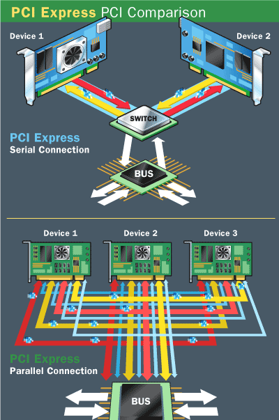 Which is faster PCI or PCI Express